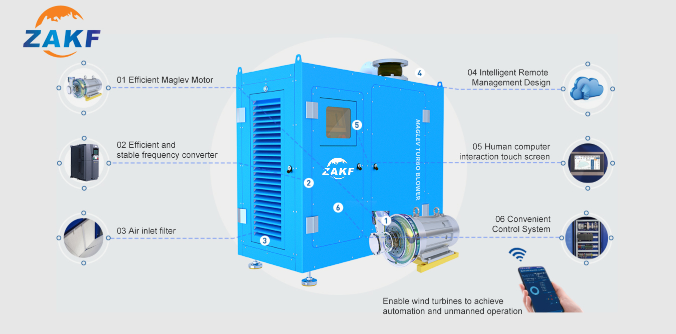 ZAKF 670HP 502KW 130m3/min Magnetic Levitation Blower Energy-saving Blowers High-efficiency Maglev Turbo Centrifugal Compressor